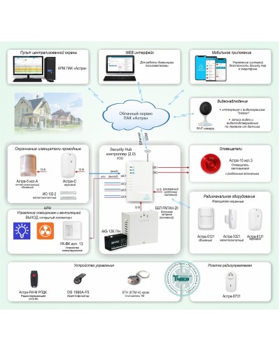 ОПС-067. Объектовая GSM-сигнализация Security Hub для охраны квартир, загородных домов, офисов. ТЕКО в Прокопьевске